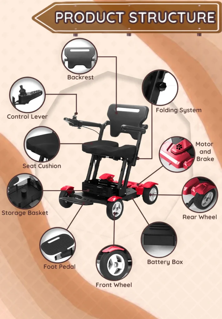 Diagram showing the key components of the Bangeran Titan Mobility scooter: backrest, control lever, seat cushion, storage basket, motor, brake, foot pedal, front and rear wheels, battery box, and folding system.